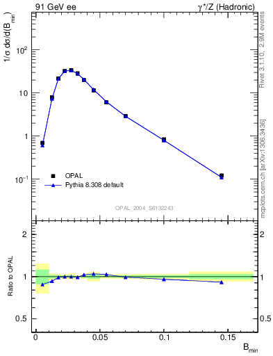 Plot of broadjmin in 91 GeV ee collisions