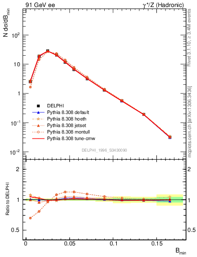 Plot of broadjmin in 91 GeV ee collisions