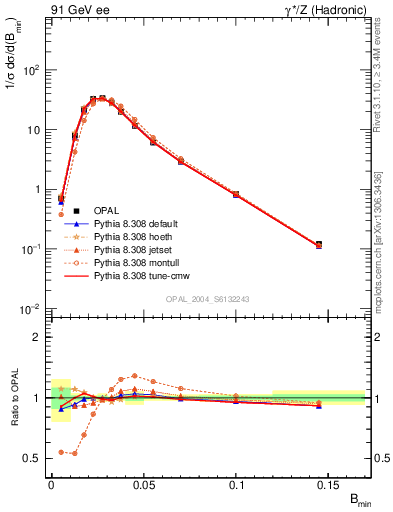 Plot of broadjmin in 91 GeV ee collisions