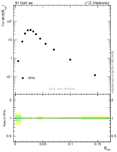 Plot of broadjmin in 91 GeV ee collisions