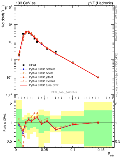 Plot of broadjmin in 133 GeV ee collisions