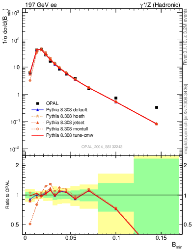 Plot of broadjmin in 197 GeV ee collisions