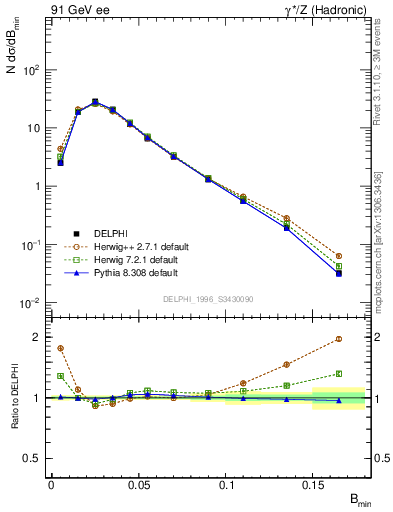 Plot of broadjmin in 91 GeV ee collisions