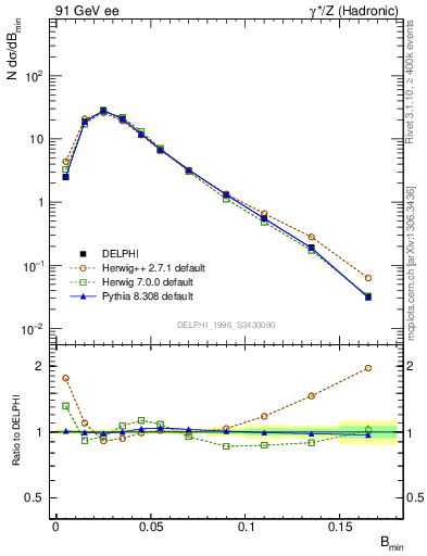 Plot of broadjmin in 91 GeV ee collisions