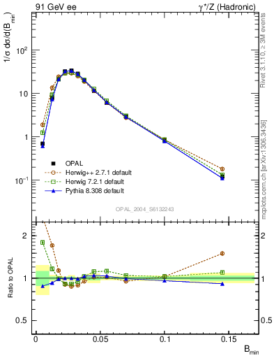 Plot of broadjmin in 91 GeV ee collisions