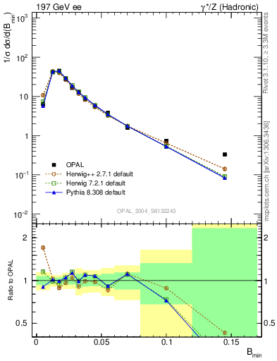 Plot of broadjmin in 197 GeV ee collisions