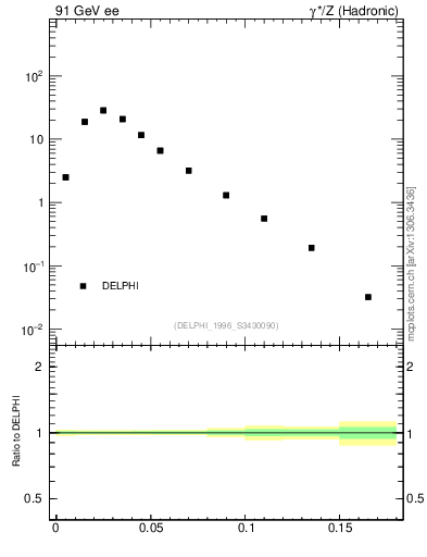 Plot of broadjmin in 91 GeV ee collisions