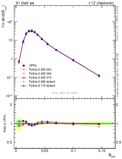 Plot of broadjmin in 91 GeV ee collisions