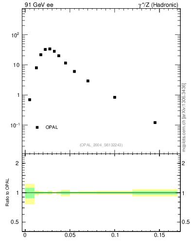 Plot of broadjmin in 91 GeV ee collisions