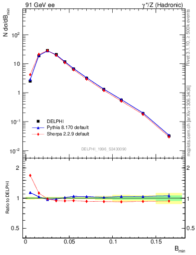 Plot of broadjmin in 91 GeV ee collisions