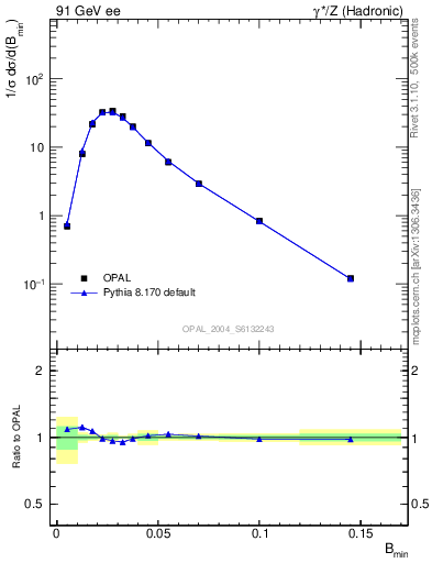 Plot of broadjmin in 91 GeV ee collisions