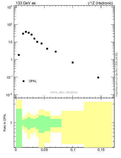 Plot of broadjmin in 133 GeV ee collisions