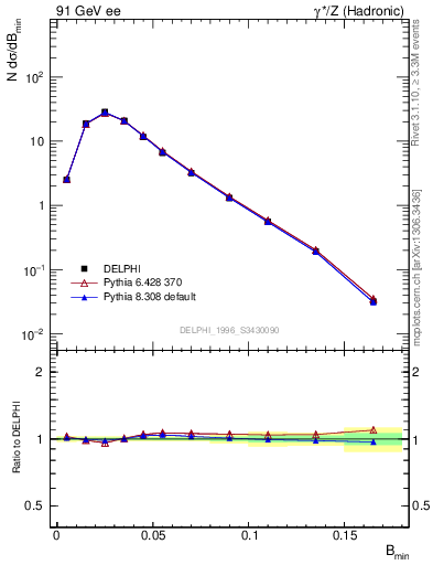 Plot of broadjmin in 91 GeV ee collisions