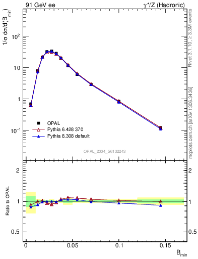 Plot of broadjmin in 91 GeV ee collisions