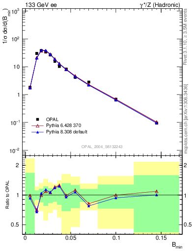 Plot of broadjmin in 133 GeV ee collisions