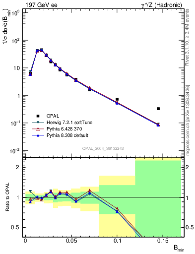 Plot of broadjmin in 197 GeV ee collisions