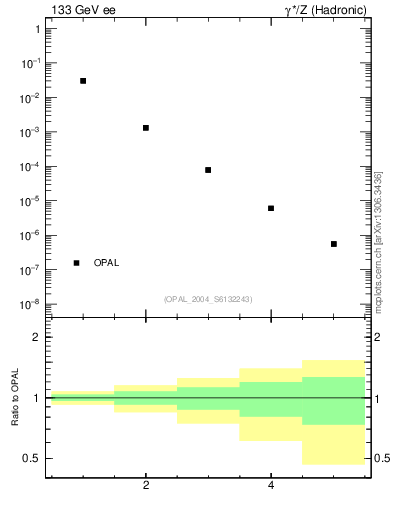 Plot of broadjmin-mom in 133 GeV ee collisions