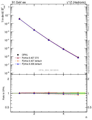 Plot of broadjmin-mom in 91 GeV ee collisions