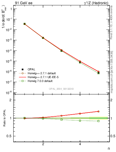 Plot of broadjmin-mom in 91 GeV ee collisions