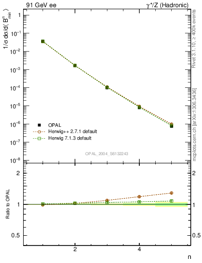 Plot of broadjmin-mom in 91 GeV ee collisions