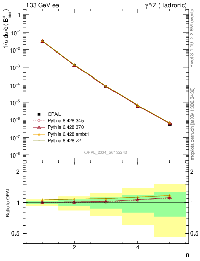 Plot of broadjmin-mom in 133 GeV ee collisions