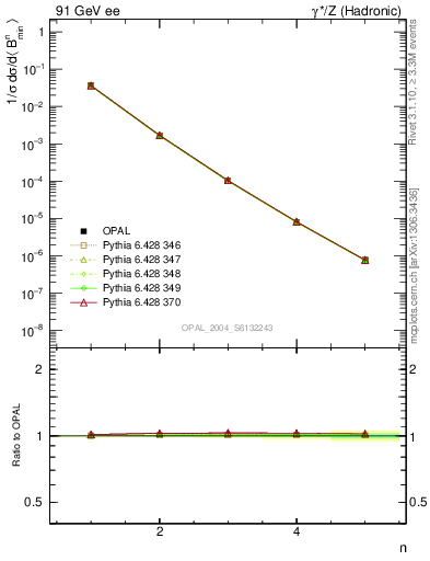 Plot of broadjmin-mom in 91 GeV ee collisions