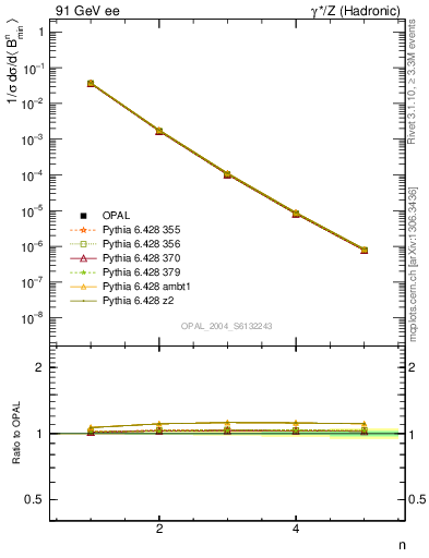 Plot of broadjmin-mom in 91 GeV ee collisions