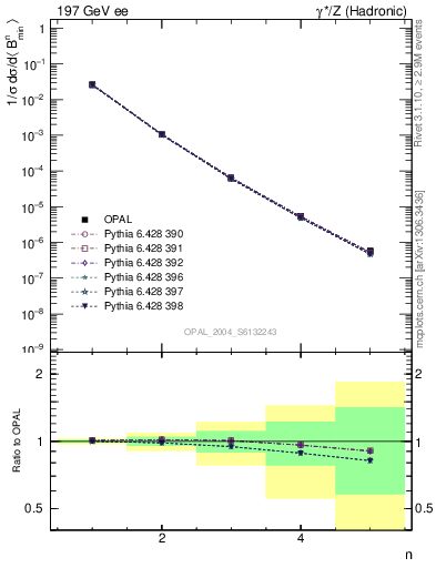 Plot of broadjmin-mom in 197 GeV ee collisions