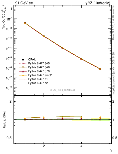 Plot of broadjmin-mom in 91 GeV ee collisions