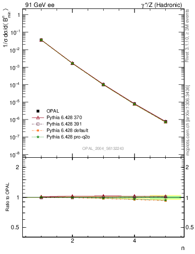 Plot of broadjmin-mom in 91 GeV ee collisions