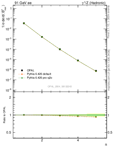 Plot of broadjmin-mom in 91 GeV ee collisions