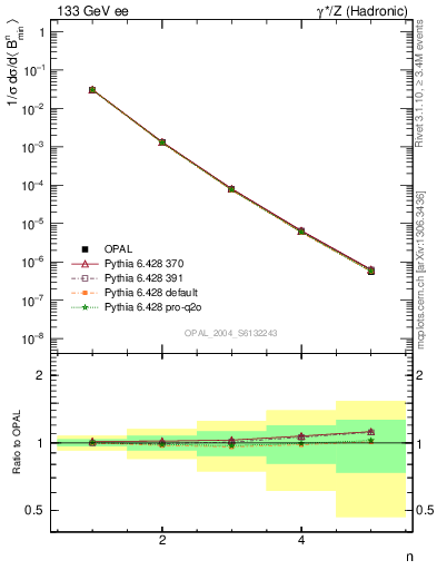 Plot of broadjmin-mom in 133 GeV ee collisions