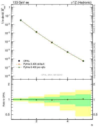 Plot of broadjmin-mom in 133 GeV ee collisions