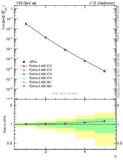 Plot of broadjmin-mom in 133 GeV ee collisions