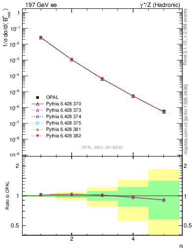 Plot of broadjmin-mom in 197 GeV ee collisions