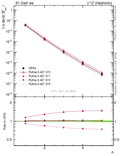 Plot of broadjmin-mom in 91 GeV ee collisions