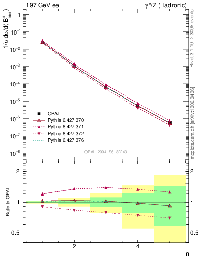 Plot of broadjmin-mom in 197 GeV ee collisions