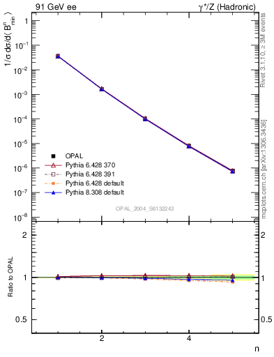 Plot of broadjmin-mom in 91 GeV ee collisions