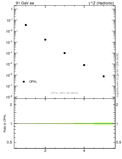 Plot of broadjmin-mom in 91 GeV ee collisions