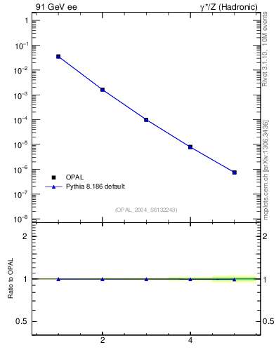 Plot of broadjmin-mom in 91 GeV ee collisions