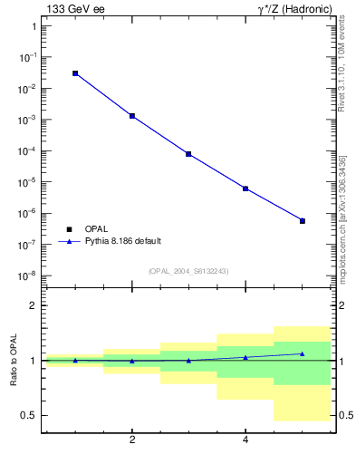 Plot of broadjmin-mom in 133 GeV ee collisions