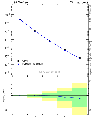 Plot of broadjmin-mom in 197 GeV ee collisions