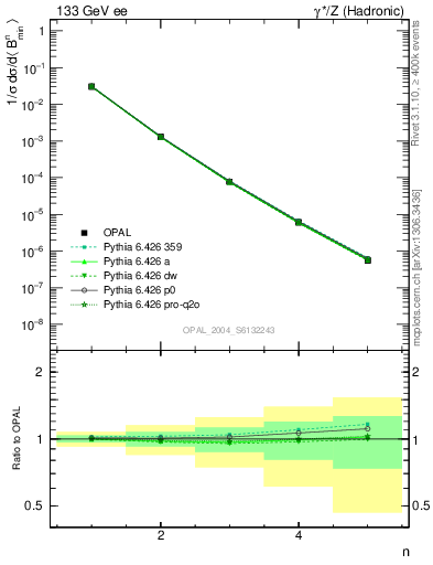 Plot of broadjmin-mom in 133 GeV ee collisions