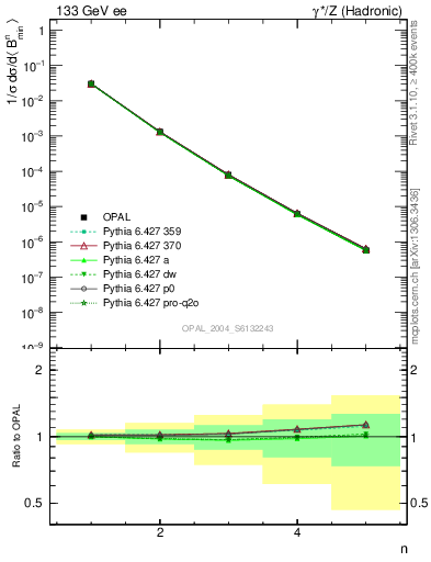 Plot of broadjmin-mom in 133 GeV ee collisions