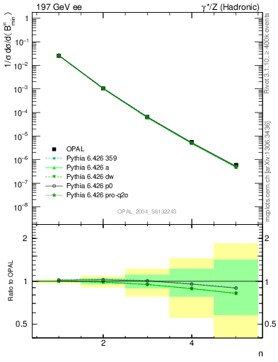 Plot of broadjmin-mom in 197 GeV ee collisions