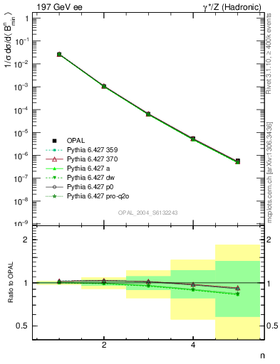 Plot of broadjmin-mom in 197 GeV ee collisions