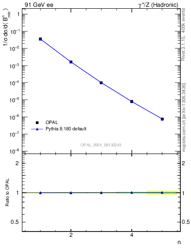 Plot of broadjmin-mom in 91 GeV ee collisions