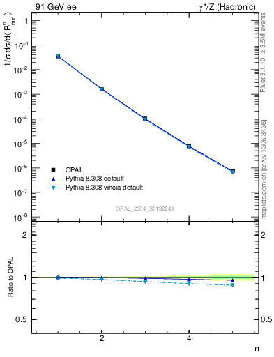 Plot of broadjmin-mom in 91 GeV ee collisions