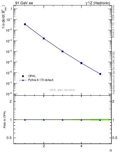 Plot of broadjmin-mom in 91 GeV ee collisions