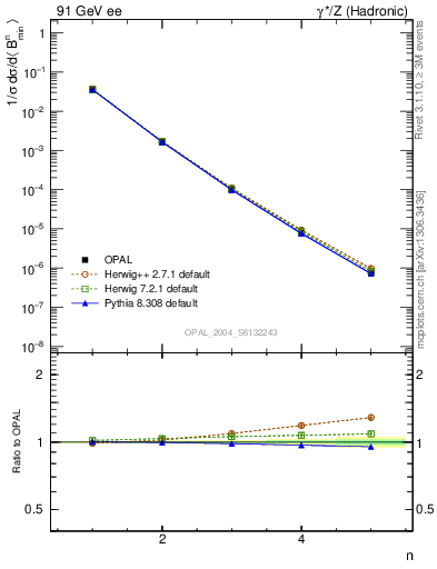 Plot of broadjmin-mom in 91 GeV ee collisions